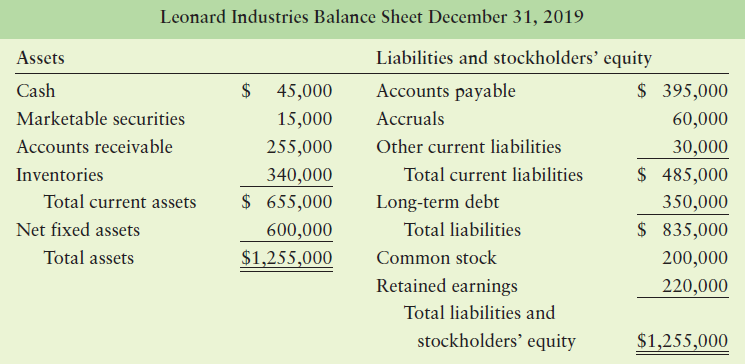 Leonard Industries Balance Sheet December 31, 2019 Liabilities and stockholders' equity Assets $ 395,000 Accounts payabl