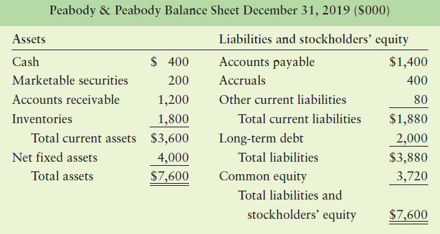 Peabody & Peabody Balance Sheet December 31, 2019 ($000) Liabilities and stockholders’ equity Assets $ 400 Accounts pa