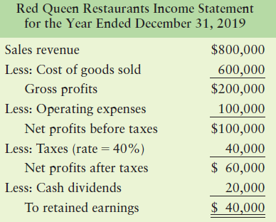 Red Queen Restaurants Income Statement for the Year Ended December 31, 2019 $800,000 Sales revenue Less: Cost of goods s