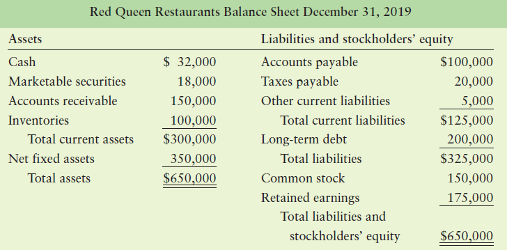 Red Queen Restaurants Balance Sheet December 31, 2019 Assets Liabilities and stockholders' equity Cash $ 32,000 Accounts