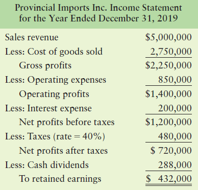 Provincial Imports Inc. Income Statement for the Year Ended December 31, 2019 Sales revenue $5,000,000 Less: Cost of goo