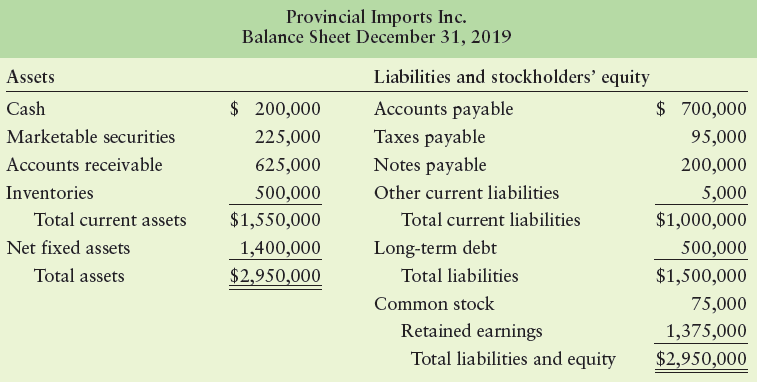 Provincial Imports Inc. Balance Sheet December 31, 2019 Assets Liabilities and stockholders' equity Cash $ 200,000 Accou