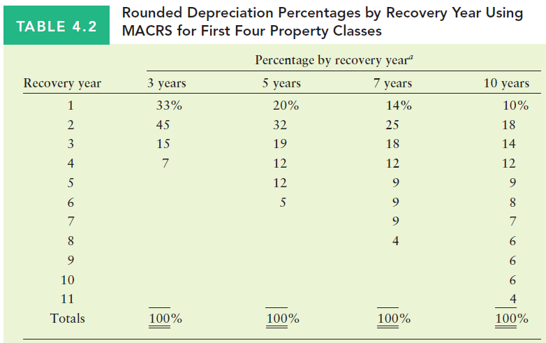 Rounded Depreciation Percentages by Recovery Year Using MACRS for First Four Property Classes TABLE 4.2 Percentage by re
