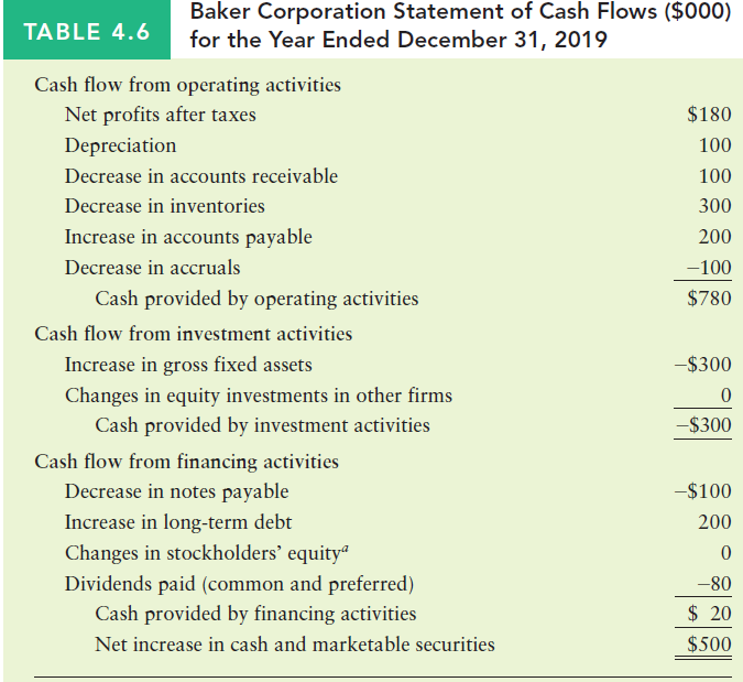 Baker Corporation Statement of Cash Flows ($000) for the Year Ended December 31, 2019 TABLE 4.6 Cash flow from operating