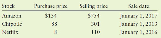 Purchase price Selling price $754 301 Stock Sale date January 1, 2017 January 1, 2013 January 1, 2016 Amazon $134 Chipot