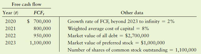 Free cash flow Year (t) Other data FCF; Growth rate of FCF, beyond 2023 to infinity Weighted average cost of capital = 8