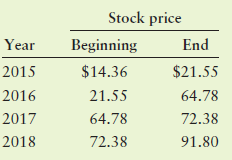 Stock price End Year Beginning 2015 $14.36 $21.55 2016 21.55 64.78 2017 64.78 72.38 2018 72.38 91.80 
