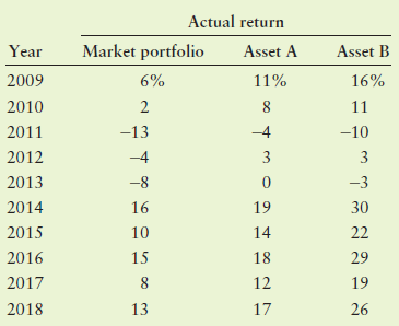 Actual return Market portfolio Year Asset A Asset B 2009 6% 11% 16% 2010 2 11 -4 -10 2011 -13 2012 -4 3 3 2013 -8 -3 201
