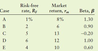 Risk-free Market Case Beta, ß rate, Rp return, rm A 1% 8% 1.30 B 2 0.90 13 -0.20 D 12 1.00 4 10 0.60 