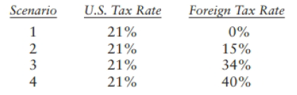 U.S. Tax Rate Foreign Tax Rate Scenario 0% 15% 21% 21% 3 4 21% 34% 21% 40% 