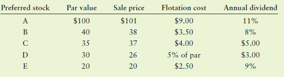 Preferred stock Par value Sale price Annual dividend Flotation cost 11% $100 40 35 30 $101 38 37 26 $9.00 A B $3.50 8% $