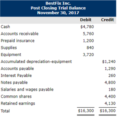BestFix Inc. Post Closing Trial Balance November 30, 2017 Debit Credit Cash $4,780 Accounts receivable 5,760 Prepaid ins