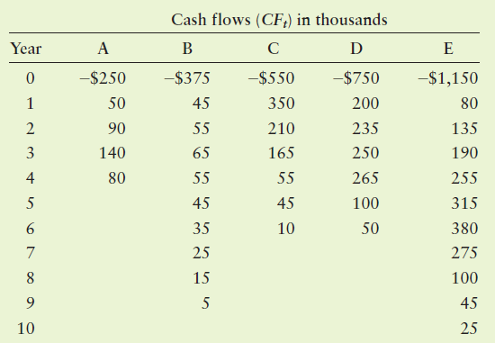 Cash flows (CF;) in thousands A Year B D -$250 -$375 -$550 -$750 -$1,150 50 45 350 200 80 90 55 210 235 135 3 140 65 165