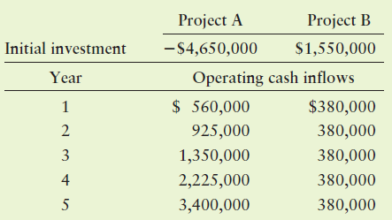 Project A Project B Initial investment -$4,650,000 $1,550,000 Year Operating cash inflows $ 560,000 $380,000 925,000 380