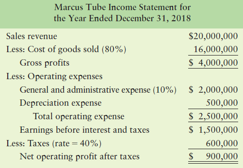 Marcus Tube Income Statement for the Year Ended December 31, 2018 Sales revenue $20,000,000 Less: Cost of goods sold (80