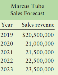 Marcus Tube Sales Forecast Year Sales revenue 2019 $20,500,000 2020 21,000,000 2021 21,500,000 2022 22,500,000 2023 23,5