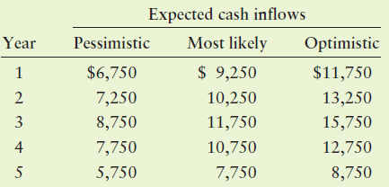 Expected cash inflows Most likely Pessimistic Optimistic Year $ 9,250 $6,750 $11,750 7,250 10,250 13,250 11,750 8,750 15