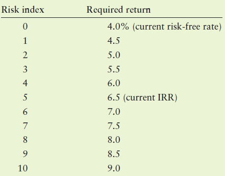Risk index Required return 4.0% (current risk-free rate) 4.5 5.0 3 5.5 4 6.0 6.5 (current IRR) 5 7.0 7.5 8.0 8.5 9.0 10 