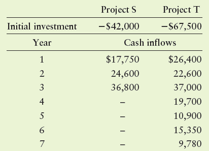 Project S Project T Initial investment -$42,000 -$67,500 Year Cash inflows $17,750 $26,400 2 24,600 22,600 37,000 3 36,8
