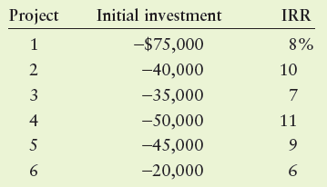 Project Initial investment IRR -$75,000 -40,000 10 3 -35,000 -50,000 11 -45,000 5 -20,000 1, 