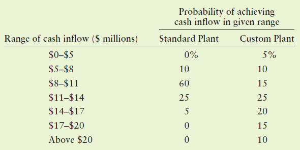 Probability of achieving cash inflow in given range Range of cash inflow ($ millions) Standard Plant Custom Plant $0–$