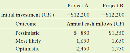 Project A Project B Initial investment (CFo) -$12,200 -$12,200 Annual cash inflows (CF) Outcome $ 850 $1,550 Pessimistic