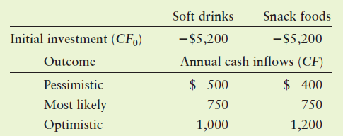 Soft drinks Snack foods Initial investment (CF,) -55,200 -$5,200 Annual cash inflows (CF) $ 500 Outcome Pessimistic Most
