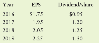 EPS Dividend/share Year $1.75 $0.95 2016 2017 1.95 1.20 2.05 2018 1.25 2019 2.25 1.30 
