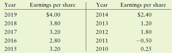 Year Earnings per share Year Earnings per share $2.40 $4.00 2019 2014 2018 3.80 2013 1.20 2012 3.20 2017 1.80 2016 2011 