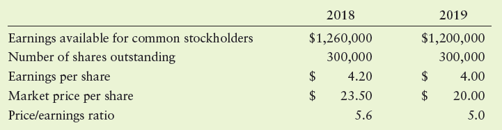 2019 2018 Earnings available for common stockholders Number of shares outstanding Earnings per share Market price per sh