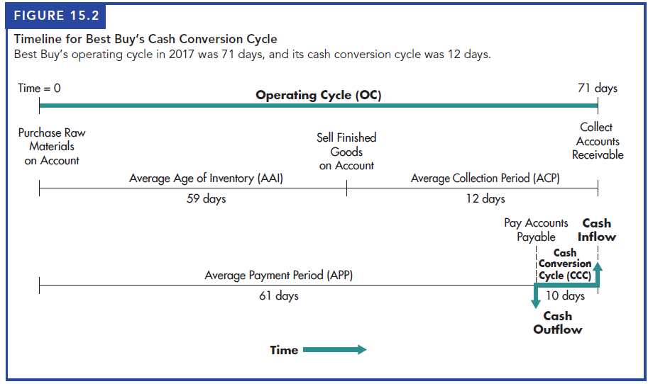 FIGURE 15.2 Timeline for Best Buy's Cash Conversion Cycle Best Buy's operating cycle in 2017 was 71 days, and its cash c