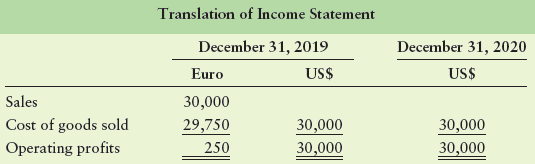 Translation of Income Statement December 31, 2019 December 31, 2020 Euro US$ US$ Sales 30,000 Cost of goods sold Operati
