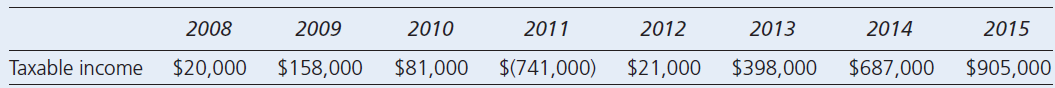 2008 2011 2012 2009 2010 2013 2014 2015 Taxable income $(741,000) $81,000 $21,000 $398,000 $687,000 $20,000 $158,000 $90