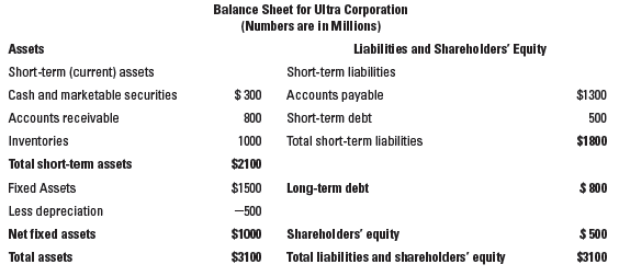 Balance Sheet for Ultra Corporation (Numbers are in Millions) Liabiliti es and Shareho lders' Equity Assets Short-term (