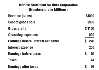 Income Statement for Ultra Corporation (Numbers are in Millions) Revenue (sales) $4000 Cost of goods sold 2900 Gross pro