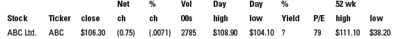 Vol 52 wk Day high Day Net P/E high Stock Ticker close ch Yield ch 00s low low (.0071) 2785 (0.75) ABC Ltd. $104.10 ? 79