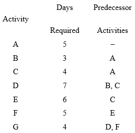 Days Predecessor Activity Required Activities A 5 A 4 A B, C D 5 G 4 D, F 3. 