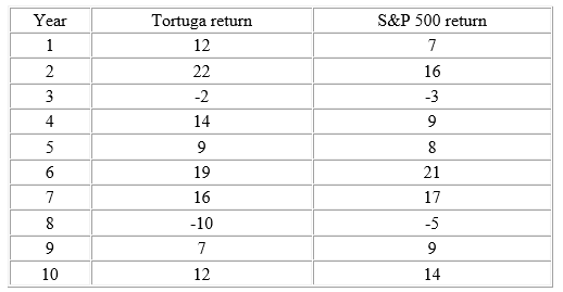 S&P 500 return Year Tortuga return 12 22 16 3 -2 -3 4 14 19 21 16 17 -10 -5 10 12 14 