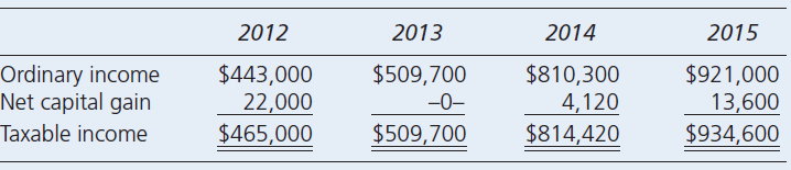 2012 2013 2014 2015 Ordinary income Net capital gain Taxable income $810,300 4,120 $814,420 $921,000 13,600 $934,600 $44