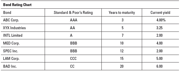 Bond Rating Chart Standard & Poor's Rating Bond Years to maturity Current yield АВС Coгр. XYX Industries INTL Limit