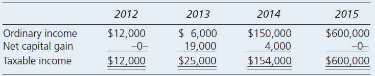 2012 2013 2014 2015 $ 6,000 Ordinary income Net capital gain Taxable income $150,000 4,000 $154,000 $12,000 $600,000 -0-