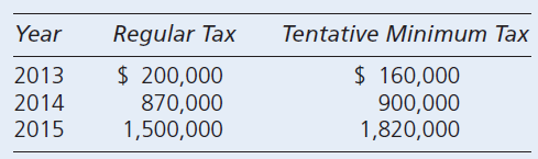 Year Regular Tax Tentative Minimum Tax $ 160,000 $ 200,000 2013 900,000 1,820,000 2014 870,000 1,500,000 2015 