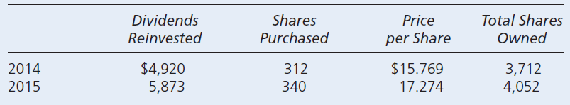 Shares Dividends Total Shares Price Purchased Owned Reinvested per Share $4,920 5,873 $15.769 17.274 312 2014 3,712 4,05