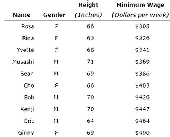 Minimum Wage Height Gender (Inches) (Dollars per veek) Name Rosa 66 308 Rina $326 63 68 $341 Yvette Musashi 71 $369 Sear