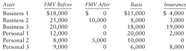 Insurance $ 4,000 3,000 19,000 2,000 FMV After FMV Before Asset Basis $18,000 25,000 20,000 12,000 8,000 9,000 $ 10,000 