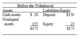 Before the Withdrawal Liabilities/Equity $ 20 Deposit Assets Cash assets $150 Nonliquid 155 Equity $175 25 $175 assets 