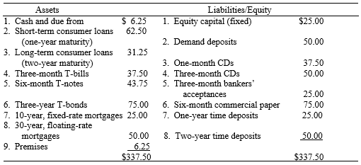 Liabilities/Equity Assets 1. Equity capital (fixed) $25.00 $ 6.25 1. Cash and due from 2. Short-term consumer loans (one