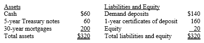 Liabilities and Equity Assets Cash Demand deposits $140 $60 5-year Treasury notes 30-year mortgages Total assets 1-year 