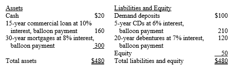 Liabilities and Equity Demand deposits Assets $20 5-year CDs at 6% interest, balloon payment 20-year debentures at 7% in