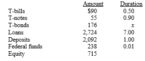 Amount $90 Duration T-bills 0.50 T-notes T-bonds 55 0.90 176 х Loans 2,724 2,092 238 7.00 Deposits Federal funds 1.00 0